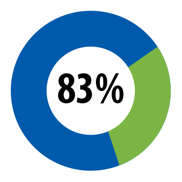 83 Percent