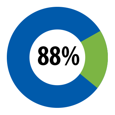88 Percent